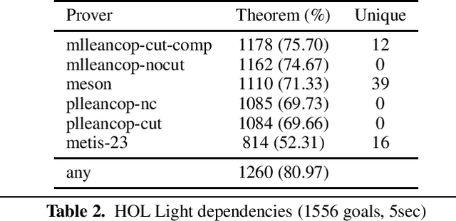 Figure 3 for Certified Connection Tableaux Proofs for HOL Light and TPTP