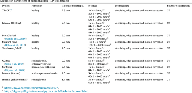 Figure 2 for TractSeg - Fast and accurate white matter tract segmentation