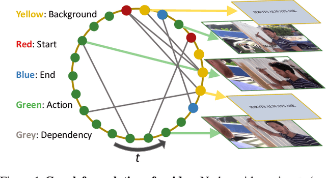 Figure 1 for G-TAD: Sub-Graph Localization for Temporal Action Detection