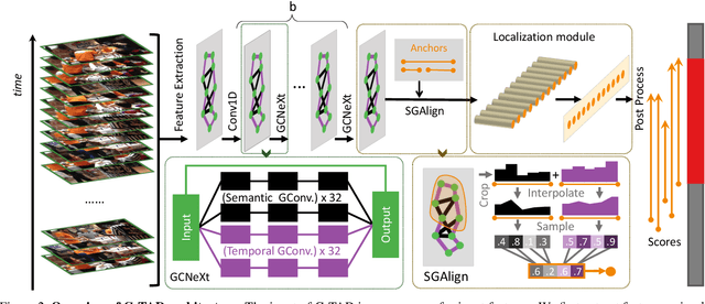 Figure 3 for G-TAD: Sub-Graph Localization for Temporal Action Detection