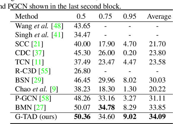 Figure 2 for G-TAD: Sub-Graph Localization for Temporal Action Detection