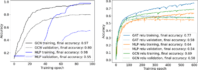 Figure 1 for Mutual information estimation for graph convolutional neural networks