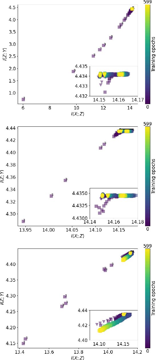 Figure 3 for Mutual information estimation for graph convolutional neural networks