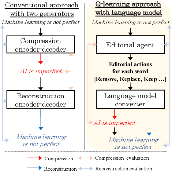 Figure 1 for Q-learning with Language Model for Edit-based Unsupervised Summarization