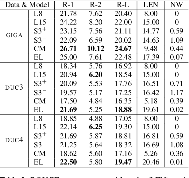 Figure 4 for Q-learning with Language Model for Edit-based Unsupervised Summarization