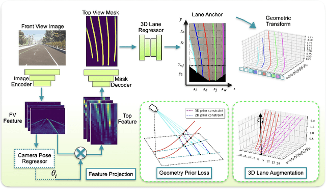 Figure 2 for Reconstruct from Top View: A 3D Lane Detection Approach based on Geometry Structure Prior