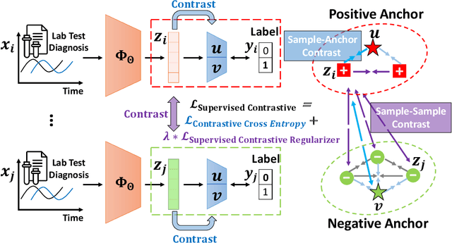 Figure 1 for SCEHR: Supervised Contrastive Learning for Clinical Risk Prediction using Electronic Health Records