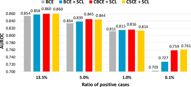 Figure 2 for SCEHR: Supervised Contrastive Learning for Clinical Risk Prediction using Electronic Health Records