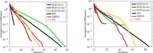 Figure 4 for An Alternative to EM for Gaussian Mixture Models: Batch and Stochastic Riemannian Optimization