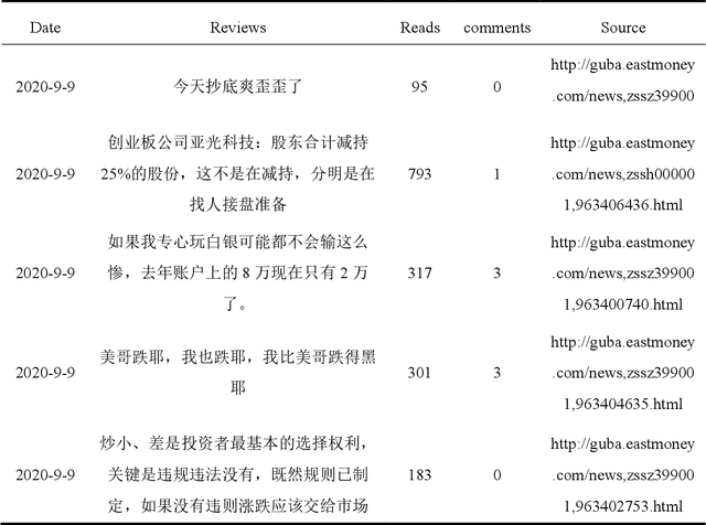 Figure 1 for Deep learning based Chinese text sentiment mining and stock market correlation research