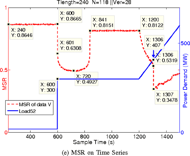 Figure 1 for A Random Matrix Theoretical Approach to Early Event Detection in Smart Grid