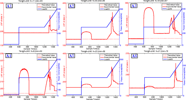 Figure 4 for A Random Matrix Theoretical Approach to Early Event Detection in Smart Grid