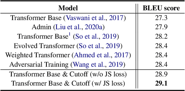 Figure 4 for A Simple but Tough-to-Beat Data Augmentation Approach for Natural Language Understanding and Generation