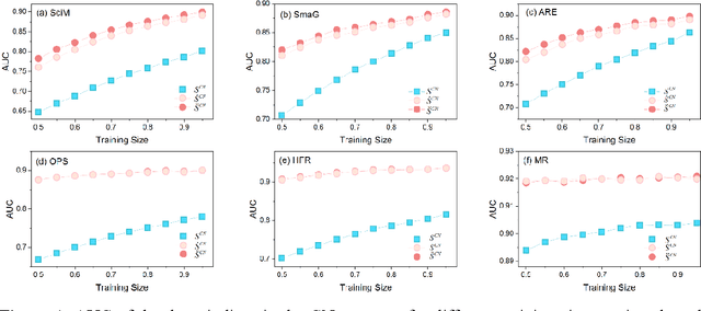 Figure 2 for Collaborative Filtering Approach to Link Prediction