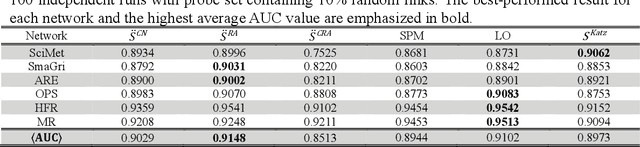 Figure 4 for Collaborative Filtering Approach to Link Prediction