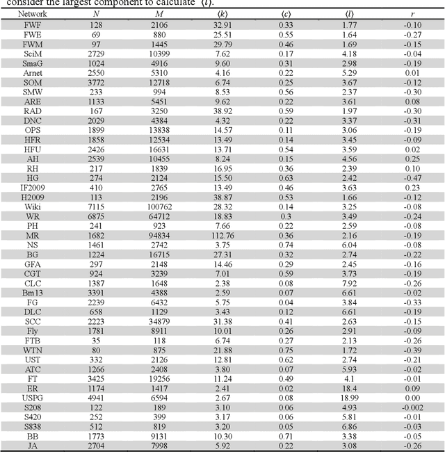Figure 1 for Collaborative Filtering Approach to Link Prediction