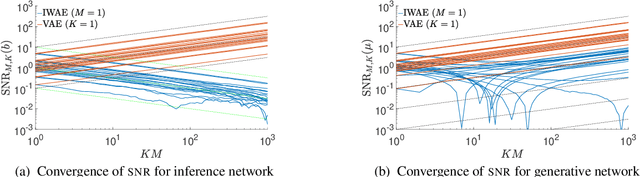 Figure 3 for Tighter Variational Bounds are Not Necessarily Better