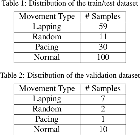 Figure 3 for Convolutional Neural Network for Elderly Wandering Prediction in Indoor Scenarios
