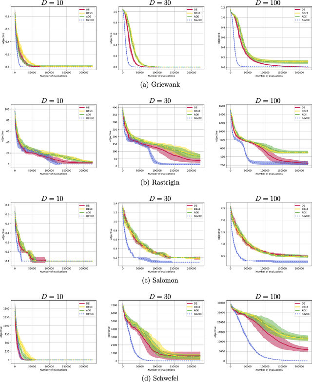 Figure 3 for Differential Evolution with Reversible Linear Transformations