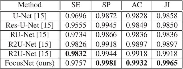 Figure 2 for FocusNet: An attention-based Fully Convolutional Network for Medical Image Segmentation