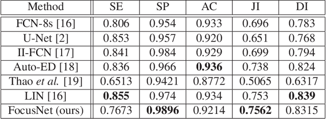 Figure 4 for FocusNet: An attention-based Fully Convolutional Network for Medical Image Segmentation