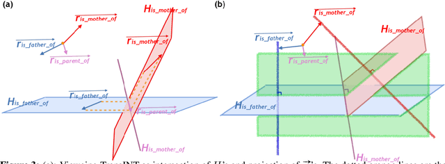 Figure 3 for TransINT: Embedding Implication Rules in Knowledge Graphs with Isomorphic Intersections of Linear Subspaces