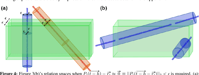 Figure 4 for TransINT: Embedding Implication Rules in Knowledge Graphs with Isomorphic Intersections of Linear Subspaces