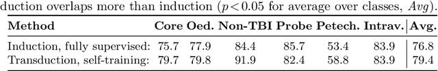 Figure 2 for Transductive image segmentation: Self-training and effect of uncertainty estimation