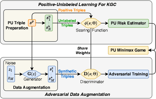 Figure 3 for Positive-Unlabeled Learning with Adversarial Data Augmentation for Knowledge Graph Completion