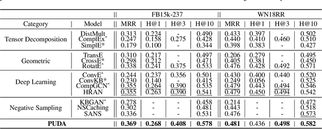 Figure 2 for Positive-Unlabeled Learning with Adversarial Data Augmentation for Knowledge Graph Completion