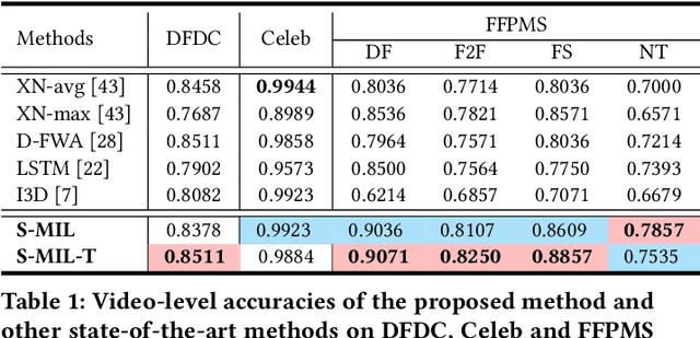 Figure 1 for Sharp Multiple Instance Learning for DeepFake Video Detection
