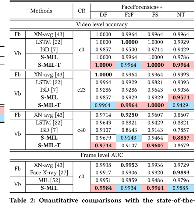 Figure 3 for Sharp Multiple Instance Learning for DeepFake Video Detection