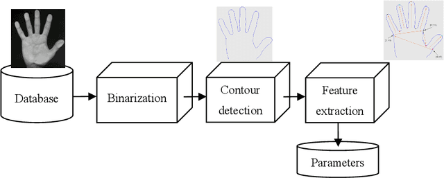 Figure 1 for Hand Geometry Based Recognition with a MLP Classifier