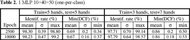 Figure 3 for Hand Geometry Based Recognition with a MLP Classifier