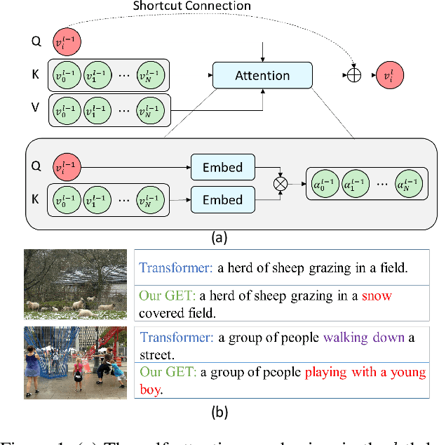 Figure 1 for Improving Image Captioning by Leveraging Intra- and Inter-layer Global Representation in Transformer Network