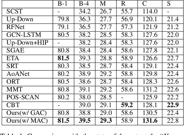 Figure 2 for Improving Image Captioning by Leveraging Intra- and Inter-layer Global Representation in Transformer Network