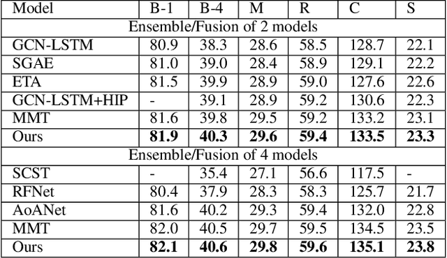 Figure 4 for Improving Image Captioning by Leveraging Intra- and Inter-layer Global Representation in Transformer Network