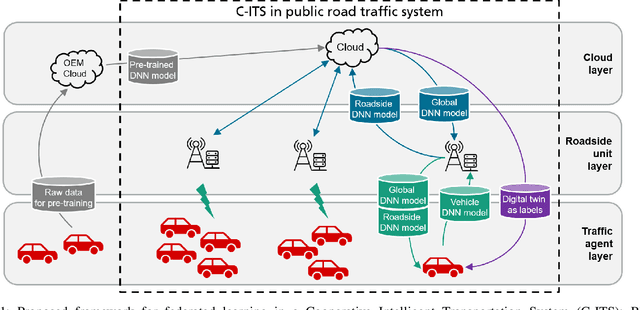 Figure 1 for Federated Learning Framework Coping with Hierarchical Heterogeneity in Cooperative ITS