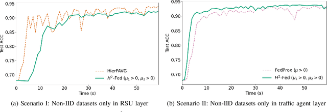 Figure 4 for Federated Learning Framework Coping with Hierarchical Heterogeneity in Cooperative ITS