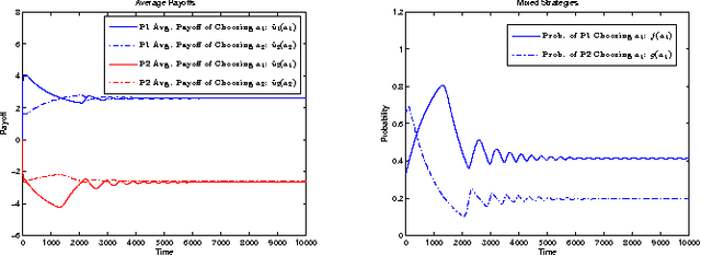 Figure 1 for Heterogeneous Learning in Zero-Sum Stochastic Games with Incomplete Information