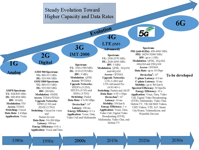 Figure 1 for Sparse Code Multiple Access for 6G Wireless Communication Networks: Recent Advances and Future Directions