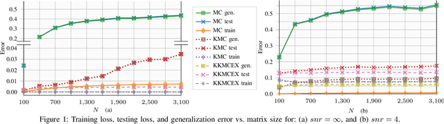 Figure 1 for Generalization error bounds for kernel matrix completion and extrapolation
