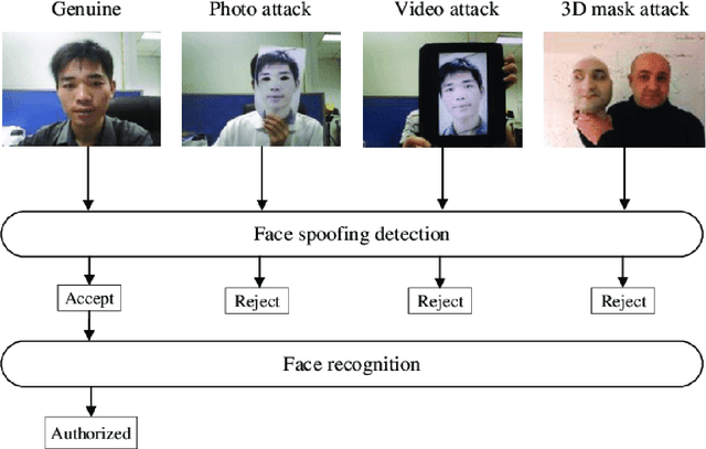 Figure 1 for A Novel Face-Anti Spoofing Neural Network Model For Face Recognition And Detection