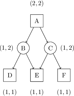 Figure 4 for On Computation Complexity of True Proof Number Search