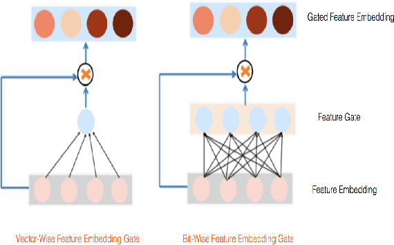 Figure 3 for GateNet: Gating-Enhanced Deep Network for Click-Through Rate Prediction