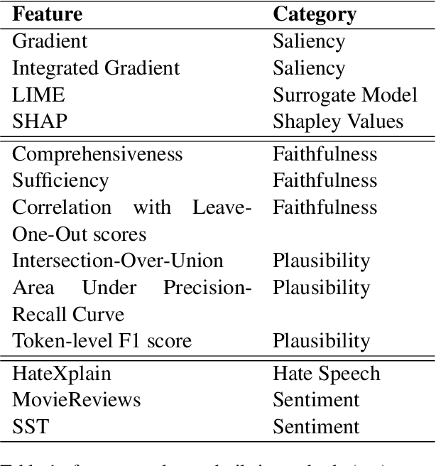 Figure 1 for ferret: a Framework for Benchmarking Explainers on Transformers
