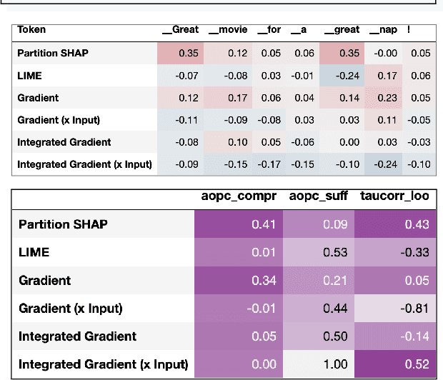 Figure 3 for ferret: a Framework for Benchmarking Explainers on Transformers