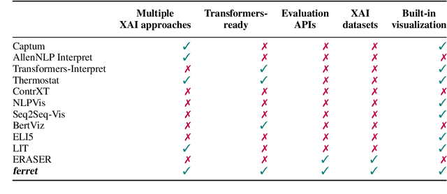 Figure 4 for ferret: a Framework for Benchmarking Explainers on Transformers