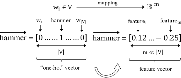 Figure 1 for Word Embeddings for the Construction Domain