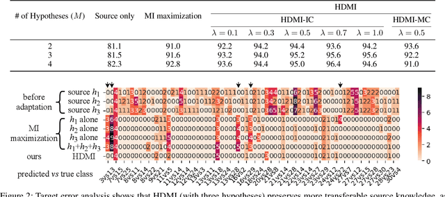 Figure 4 for Hypothesis Disparity Regularized Mutual Information Maximization